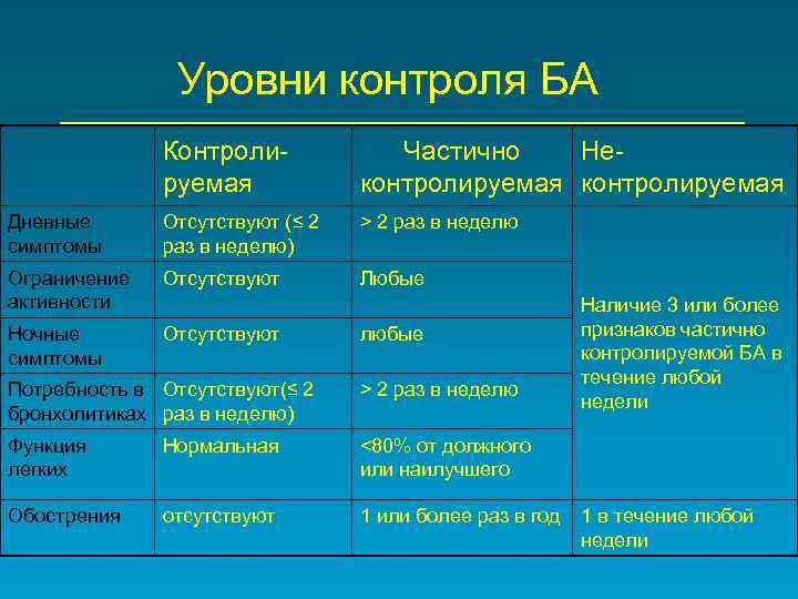 Уровни контроля БА Контролируемая Частично Неконтролируемая Дневные симптомы Отсутствуют (≤ 2 раз в неделю)