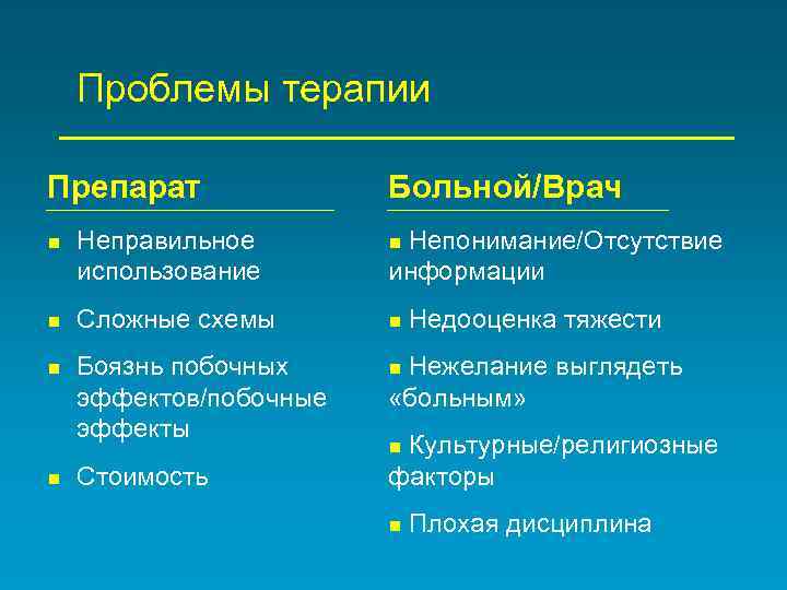 Проблемы терапии Препарат Больной/Врач Непонимание/Отсутствие информации Неправильное использование Сложные схемы Боязнь побочных эффектов/побочные эффекты