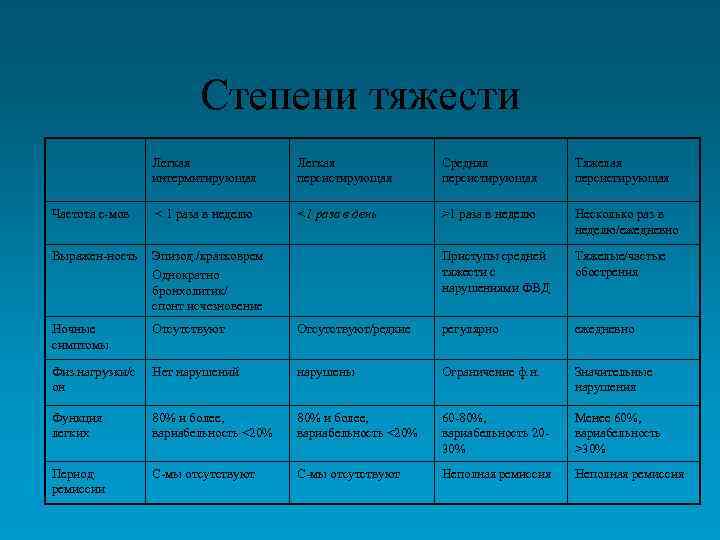Степени тяжести Легкая интермитирующая Легкая персистирующая Средняя персистирующая Тяжелая персистирующая Частота с-мов < 1