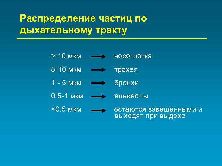 Распределение частиц по дыхательному тракту > 10 мкм носоглотка 5 -10 мкм трахея 1