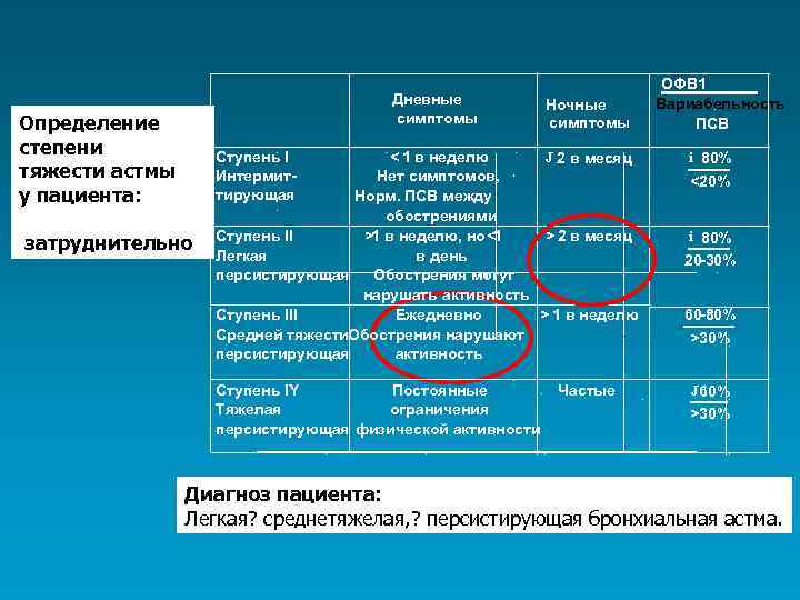 Дневные симптомы Определение степени тяжести астмы у пациента: Ночные симптомы Ступень I Интермиттирующая затруднительно