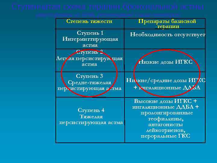 Ступенчатая схема терапии бронхиальной астмы (адаптировано из GINA, рекомендаций Союза педиатров) Степень тяжести Препараты