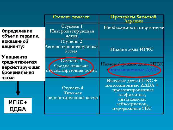 Степень тяжести Определение объема терапии, показанной пациенту: У пациента среднетяжелая персистирующая бронхиальная астма ИГКС+