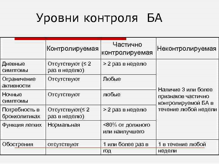 Уровни контроля БА Контролируемая Частично Неконтролируемая Дневные симптомы Отсутствуют (≤ 2 раз в неделю)
