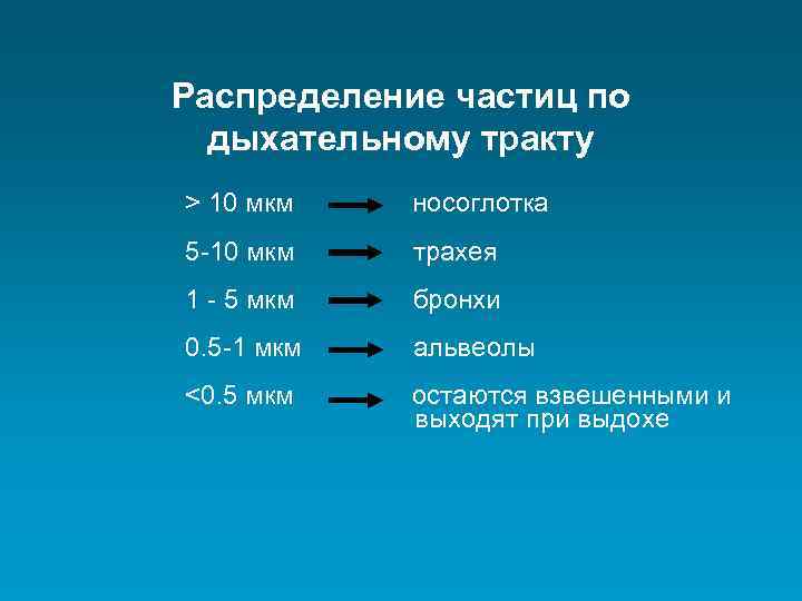 Распределение частиц по дыхательному тракту > 10 мкм носоглотка 5 -10 мкм трахея 1