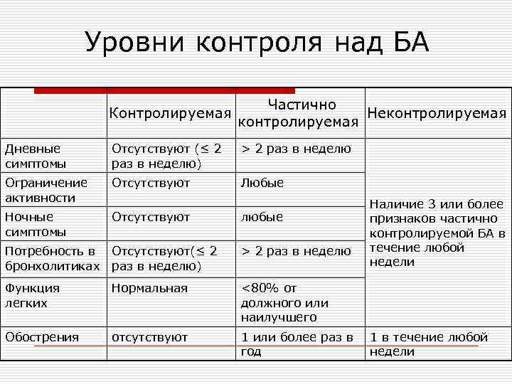 Уровни контроля. Степени контроля бронхиальной астмы. Уровни контроля бронхиальной астмы. Классификация бронхиальной астмы по степени контроля. Классификация бронхиальной астмы по уровню контроля.