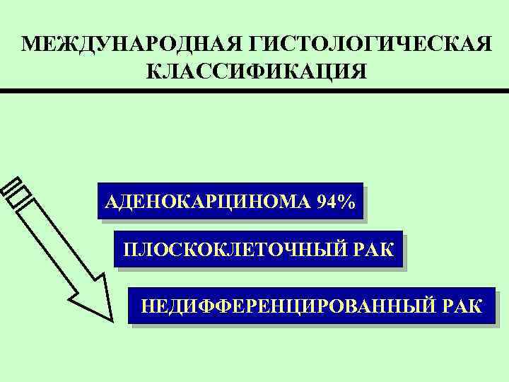 МЕЖДУНАРОДНАЯ ГИСТОЛОГИЧЕСКАЯ КЛАССИФИКАЦИЯ АДЕНОКАРЦИНОМА 94% ПЛОСКОКЛЕТОЧНЫЙ РАК НЕДИФФЕРЕНЦИРОВАННЫЙ РАК 