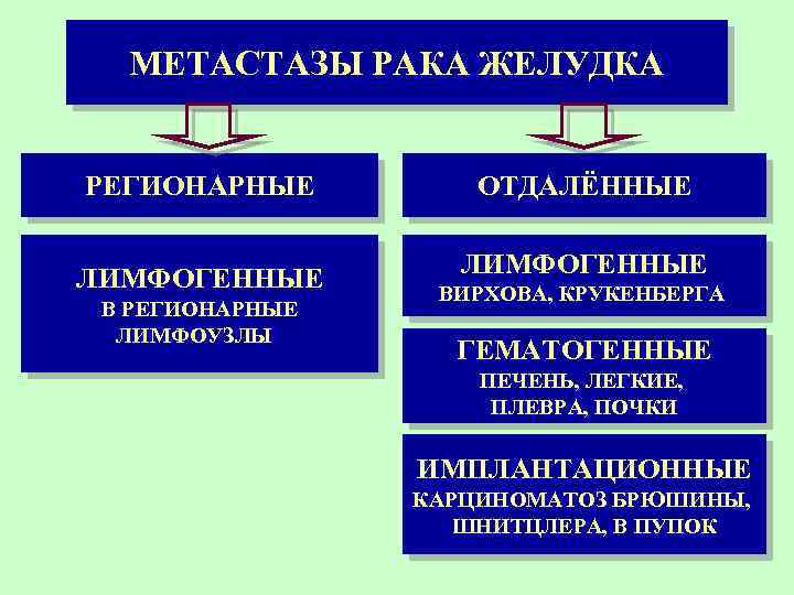 МЕТАСТАЗЫ РАКА ЖЕЛУДКА РЕГИОНАРНЫЕ ЛИМФОГЕННЫЕ В РЕГИОНАРНЫЕ ЛИМФОУЗЛЫ ОТДАЛЁННЫЕ ЛИМФОГЕННЫЕ ВИРХОВА, КРУКЕНБЕРГА ГЕМАТОГЕННЫЕ ПЕЧЕНЬ,
