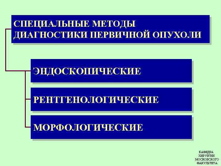 СПЕЦИАЛЬНЫЕ МЕТОДЫ ДИАГНОСТИКИ ПЕРВИЧНОЙ ОПУХОЛИ ЭНДОСКОПИЧЕСКИЕ РЕНТГЕНОЛОГИЧЕСКИЕ МОРФОЛОГИЧЕСКИЕ КАФЕДРА ХИРУРГИИ МОСКОВСКОГО ФАКУЛЬТЕТА 