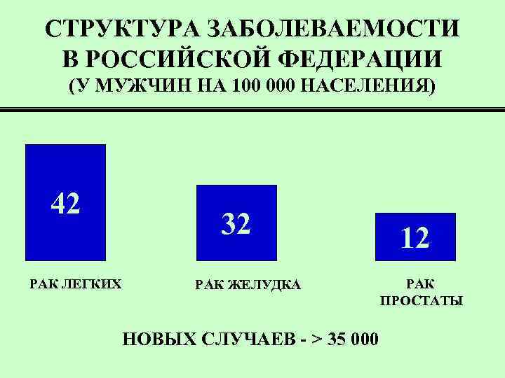 СТРУКТУРА ЗАБОЛЕВАЕМОСТИ В РОССИЙСКОЙ ФЕДЕРАЦИИ (У МУЖЧИН НА 100 000 НАСЕЛЕНИЯ) 42 РАК ЛЕГКИХ