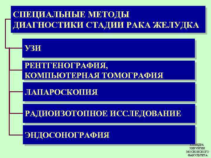 СПЕЦИАЛЬНЫЕ МЕТОДЫ ДИАГНОСТИКИ СТАДИИ РАКА ЖЕЛУДКА УЗИ РЕНТГЕНОГРАФИЯ, КОМПЬЮТЕРНАЯ ТОМОГРАФИЯ ЛАПАРОСКОПИЯ РАДИОИЗОТОПНОЕ ИССЛЕДОВАНИЕ ЭНДОСОНОГРАФИЯ