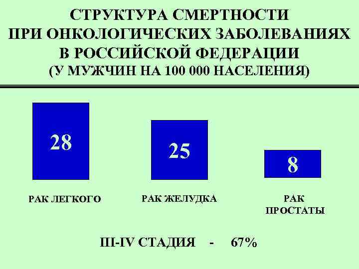 СТРУКТУРА СМЕРТНОСТИ ПРИ ОНКОЛОГИЧЕСКИХ ЗАБОЛЕВАНИЯХ В РОССИЙСКОЙ ФЕДЕРАЦИИ (У МУЖЧИН НА 100 000 НАСЕЛЕНИЯ)