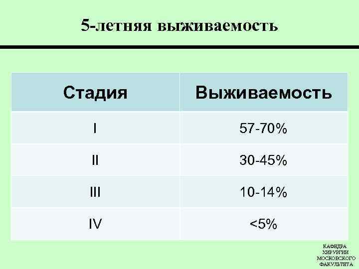 5 -летняя выживаемость Стадия Выживаемость I 57 -70% II 30 -45% III 10 -14%