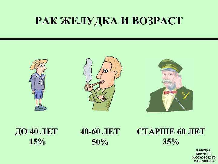 РАК ЖЕЛУДКА И ВОЗРАСТ ДО 40 ЛЕТ 15% 40 -60 ЛЕТ 50% СТАРШЕ 60