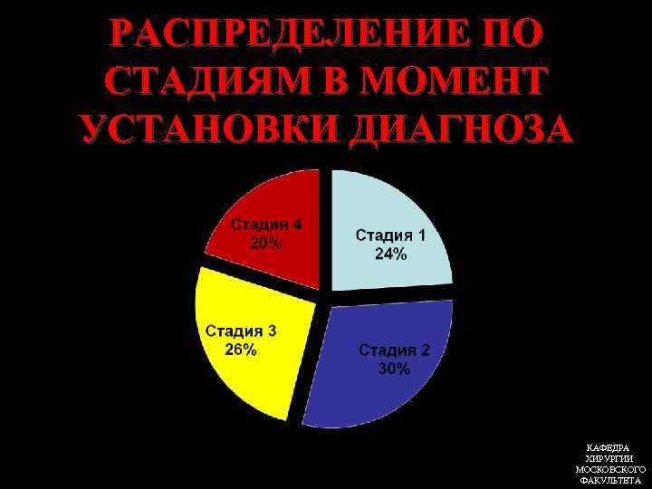 РАСПРЕДЕЛЕНИЕ ПО СТАДИЯМ В МОМЕНТ УСТАНОВКИ ДИАГНОЗА КАФЕДРА ХИРУРГИИ МОСКОВСКОГО ФАКУЛЬТЕТА 