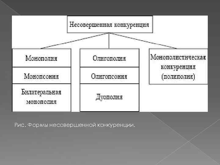 Несовершенная конкуренция презентация