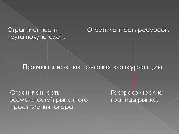 Ограниченность круга покупателей. Ограниченность ресурсов. Причины возникновения конкуренции Ограниченность возможностей рыночного продвижения товара. Географические