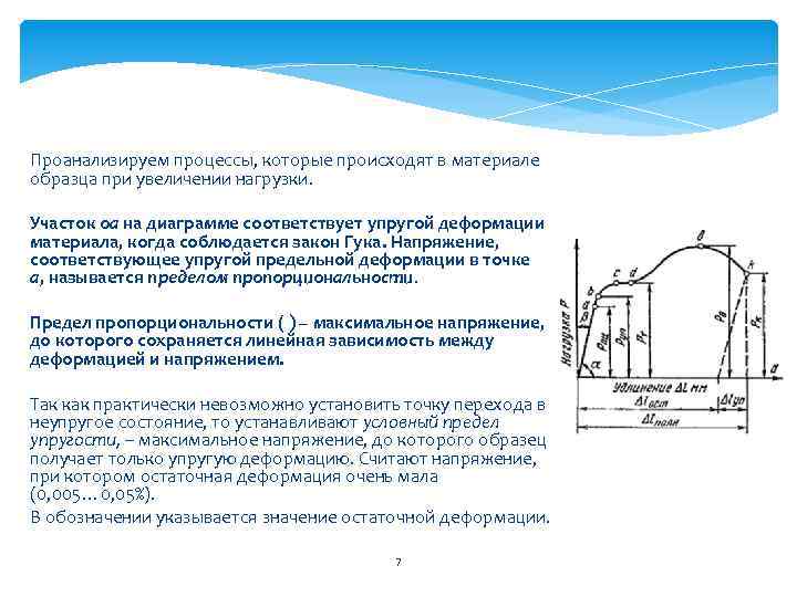 Проанализируем процессы, которые происходят в материале образца при увеличении нагрузки. Участок оа на диаграмме