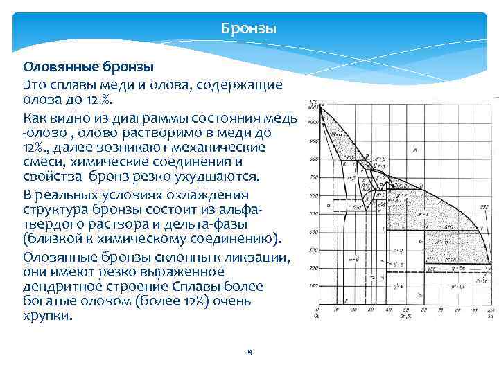 Диаграмма медь олово