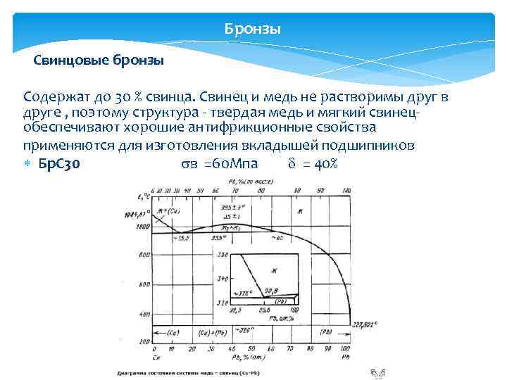 Бронзы Свинцовые бронзы Содержат до 30 % свинца. Свинец и медь не растворимы друг