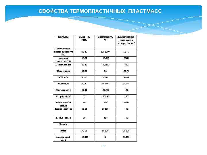 СВОЙСТВА ТЕРМОПЛАСТИЧНЫХ ПЛАСТМАСС Материал Прочность МПа Пластичность % Максимальная температура эксплуатации о. С Полиэтилен