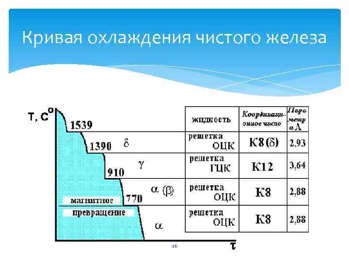 Кривая охлаждения чистого железа 26 