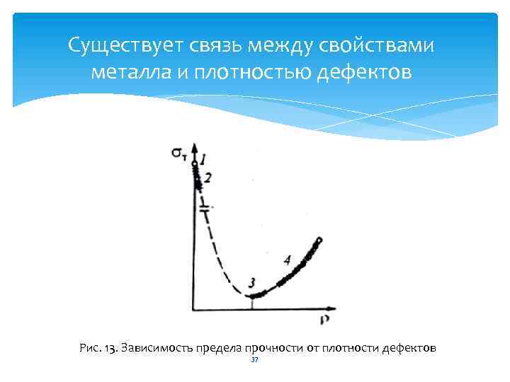 Существует связь между свойствами металла и плотностью дефектов Рис. 13. Зависимость предела прочности от