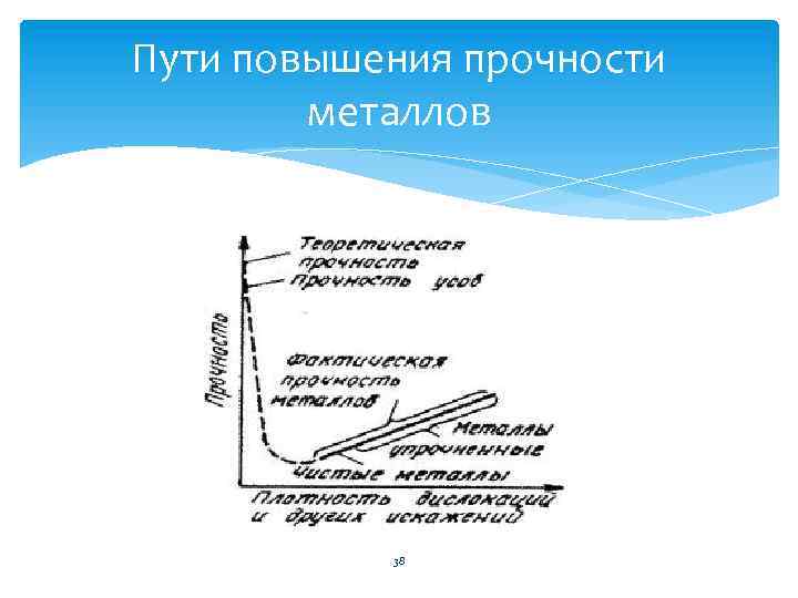 Пути повышения прочности металлов 38 