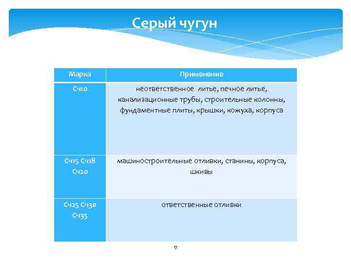 Серый чугун Марка Применение Сч10 неответственное литье, печное литье, канализационные трубы, строительные колонны, фундаментные