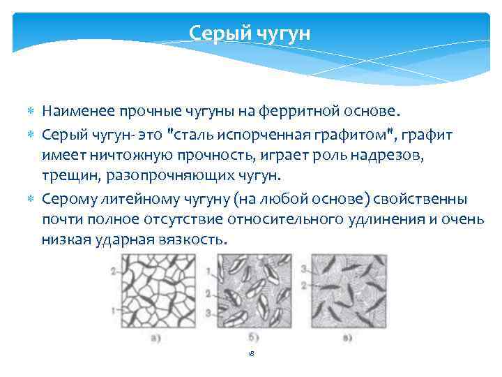 Серый чугун Наименее прочные чугуны на ферритной основе. Серый чугун- это 