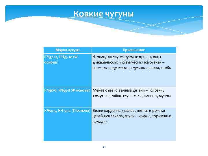 Ковкие чугуны Марка чугуна КЧ 37 -12, КЧ 35 -10 (Ф основа) Применение Детали,