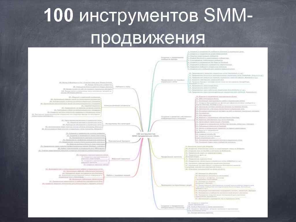 100 инструментов SMMпродвижения 