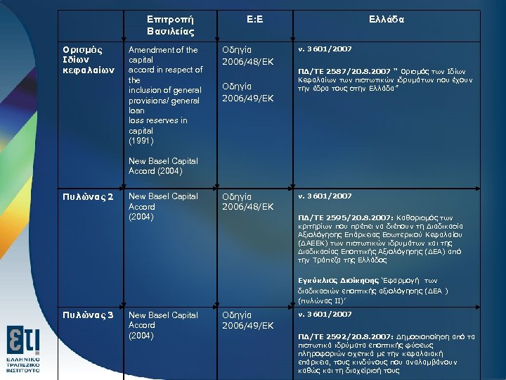 Επιτροπή Βασιλείας Ορισμός Ιδίων κεφαλαίων Amendment of the capital accord in respect of the