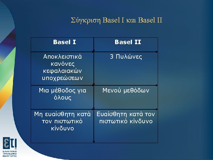 Σύγκριση Basel I και Basel II Αποκλειστικά κανόνες κεφαλαιακών υποχρεώσεων 3 Πυλώνες Μια μέθοδος