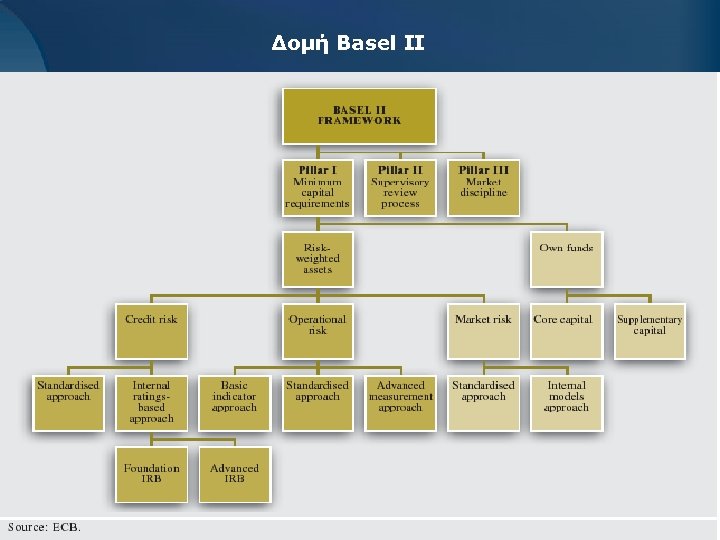 Δομή Basel II 