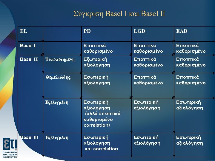 Σύγκριση Basel I και Basel II EL PD LGD EAD Basel I Εποπτικά καθορισμένο