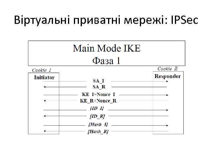 Віртуальні приватні мережі: IPSec 