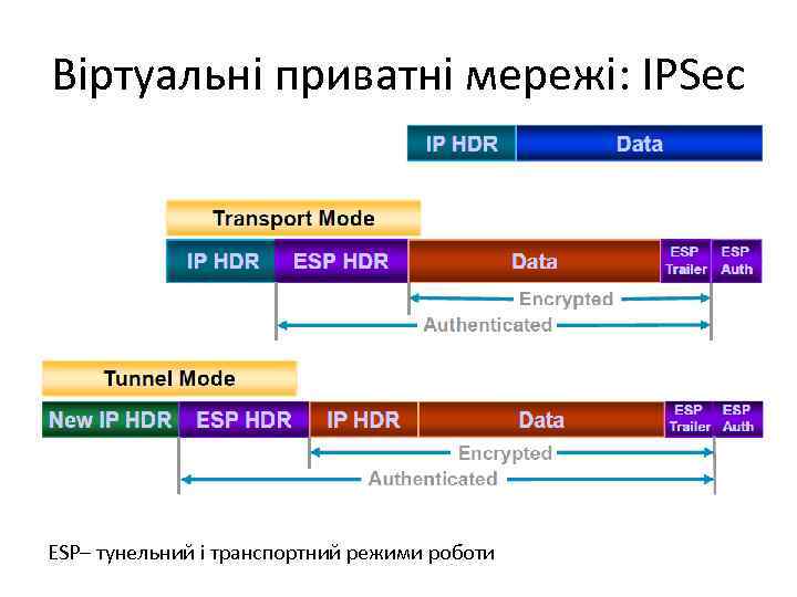 Віртуальні приватні мережі: IPSec ESP– тунельний і транспортний режими роботи 