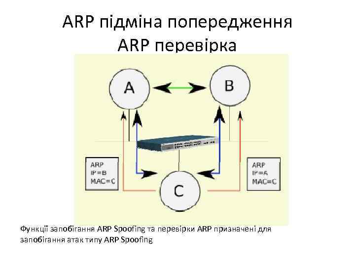 ARP підміна попередження ARP перевірка Функції запобігання ARP Spoofing та перевірки ARP призначені для