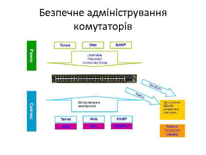 Безпечне адміністрування комутаторів 