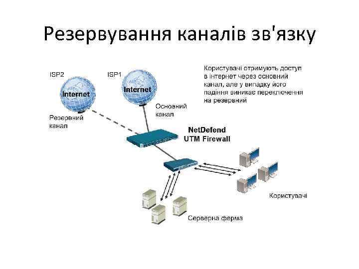 Резервування каналів зв'язку 