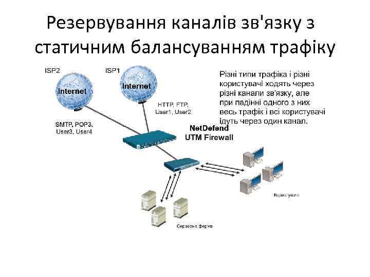 Резервування каналів зв'язку з статичним балансуванням трафіку 