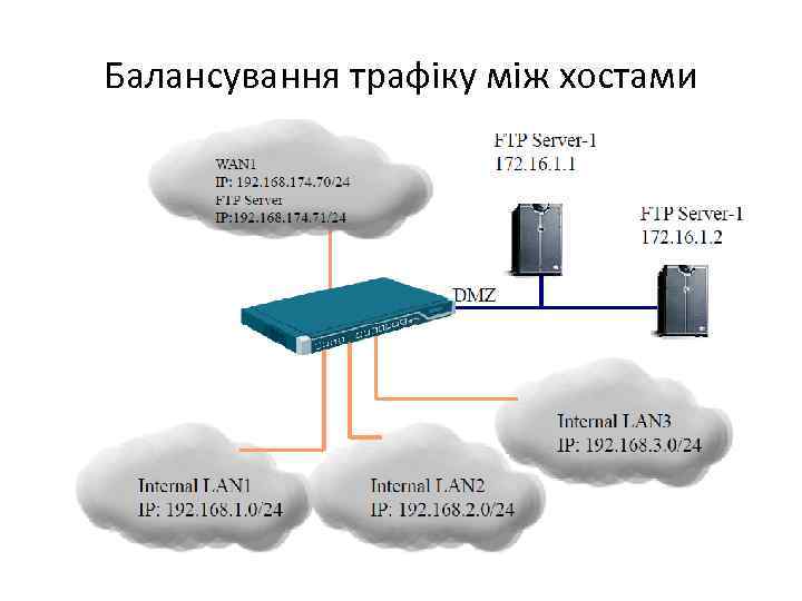 Балансування трафіку між хостами 