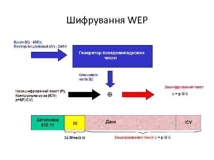 Шифрування WEP 