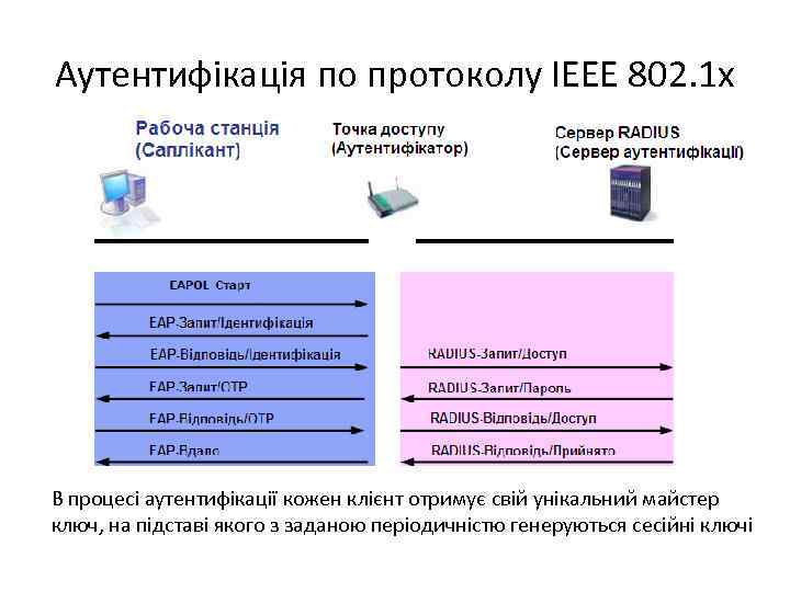 Аутентифікація по протоколу IEEE 802. 1 x В процесі аутентифікації кожен клієнт отримує свій
