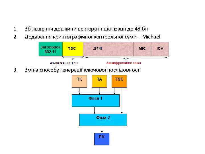 1. 2. Збільшення довжини вектора ініціалізації до 48 біт Додавання криптографічної контрольної суми –