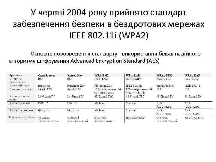У червні 2004 року прийнято стандарт забезпечення безпеки в бездротових мережах IEEE 802. 11
