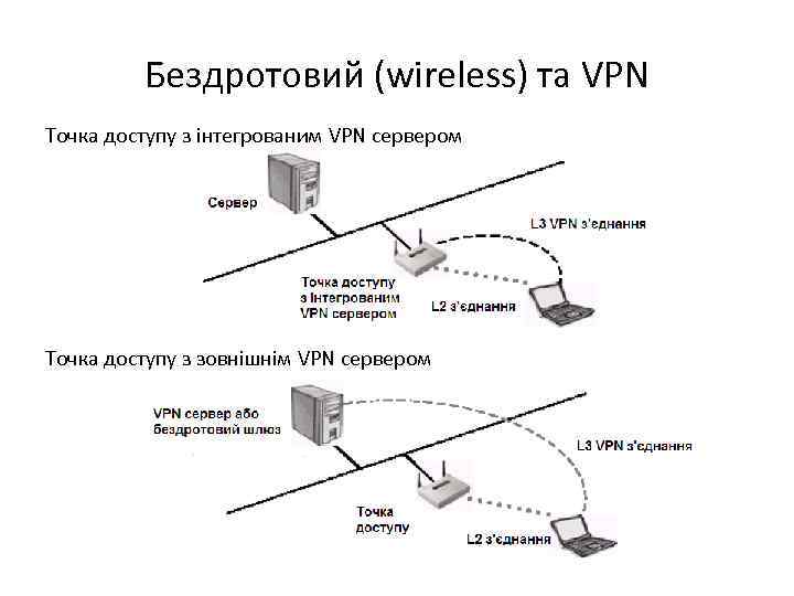 Бездротовий (wireless) та VPN Точка доступу з інтегрованим VPN сервером Точка доступу з зовнішнім