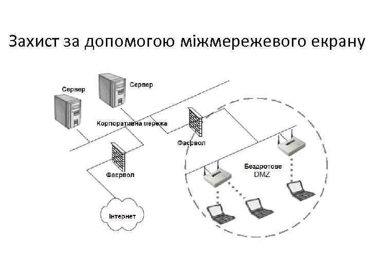  Захист за допомогою міжмережевого екрану 