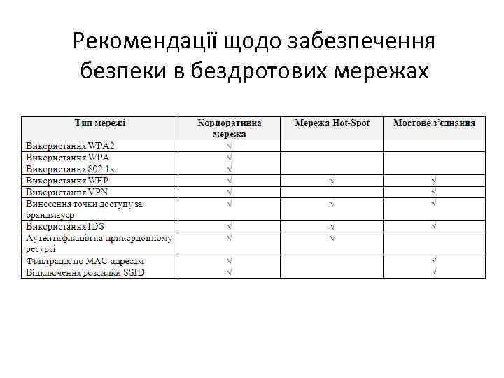 Рекомендації щодо забезпечення безпеки в бездротових мережах 